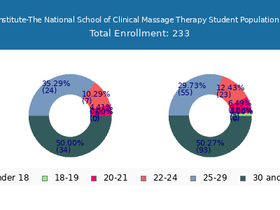 Soma Institute-The National School of Clinical Massage Therapy 2024 Student Population Age Diversity Pie chart
