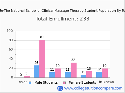 Soma Institute-The National School of Clinical Massage Therapy 2025 Student Population by Gender and Race chart