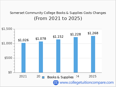 Somerset Community College 2025 books & supplies cost chart