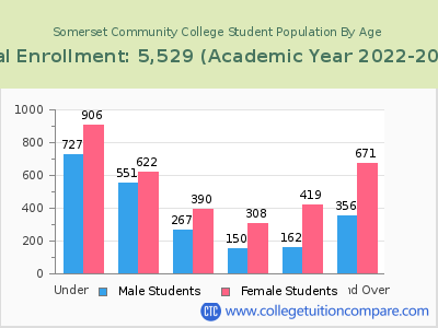 Somerset Community College 2023 Student Population by Age chart