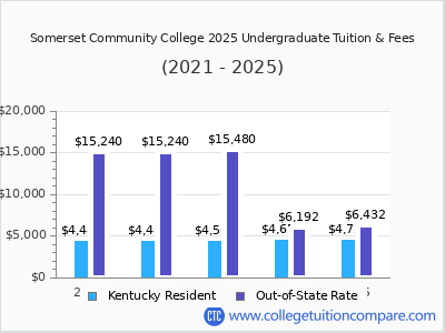 Somerset Community College 2025 undergraduate tuition chart