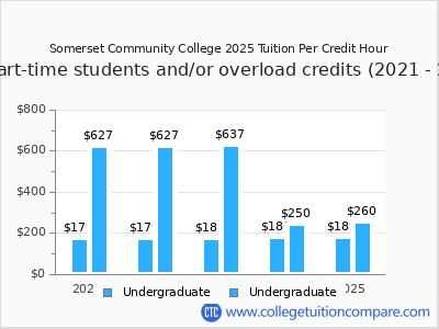 Somerset Community College 2025 cost per credit hour chart