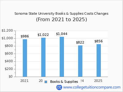 Sonoma State University 2025 books & supplies cost chart