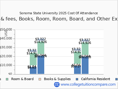 Sonoma State University 2025 COA (cost of attendance) chart