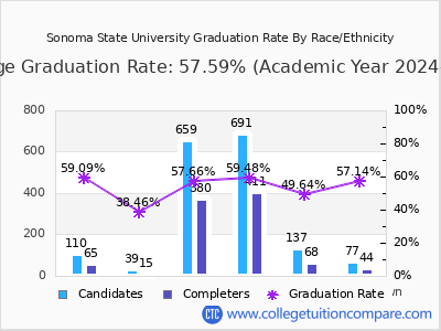 Sonoma State University graduation rate by race