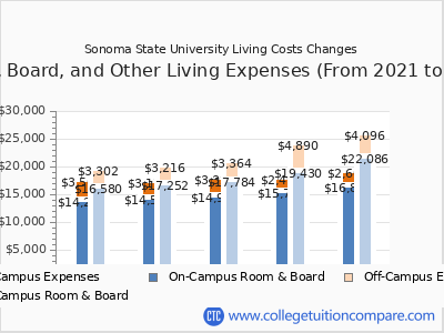 Sonoma State University 2025 room & board cost chart