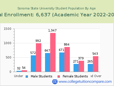 Sonoma State University 2023 Student Population by Age chart