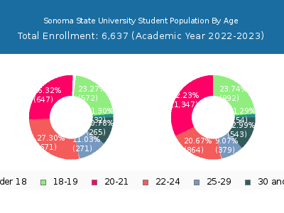 Sonoma State University 2023 Student Population Age Diversity Pie chart