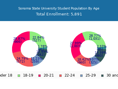 Sonoma State University 2025 Student Population Age Diversity Pie chart