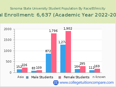 Sonoma State University 2023 Student Population by Gender and Race chart