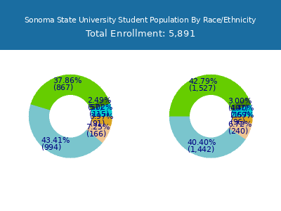 Sonoma State University 2025 Student Population by Gender and Race chart