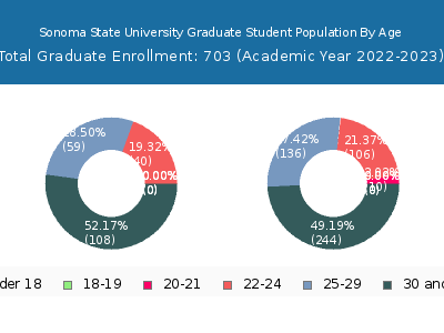 Sonoma State University 2023 Graduate Enrollment Age Diversity Pie chart