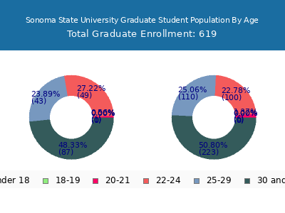 Sonoma State University 2025 Graduate Enrollment Age Diversity Pie chart