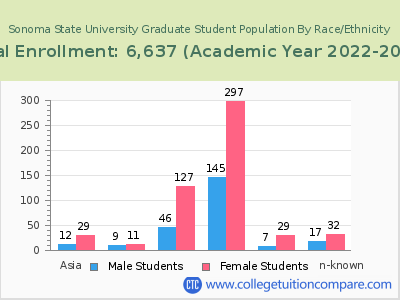 Sonoma State University 2023 Graduate Enrollment by Gender and Race chart