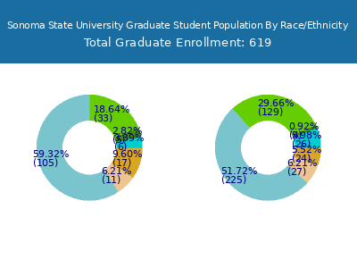 Sonoma State University 2025 Graduate Enrollment by Gender and Race chart