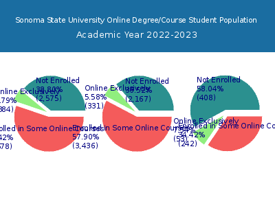 Sonoma State University 2023 Online Student Population chart