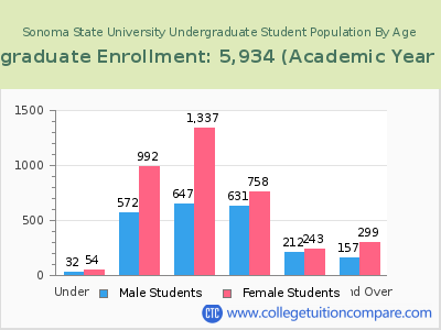 Sonoma State University 2023 Undergraduate Enrollment by Age chart