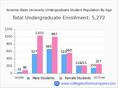 Sonoma State University 2025 Undergraduate Enrollment by Age chart