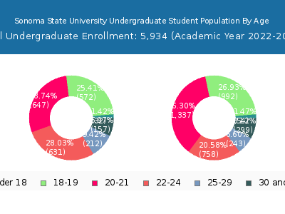 Sonoma State University 2023 Undergraduate Enrollment Age Diversity Pie chart