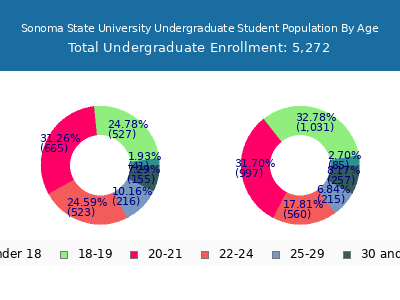 Sonoma State University 2025 Undergraduate Enrollment Age Diversity Pie chart