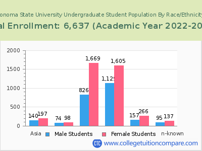Sonoma State University 2023 Undergraduate Enrollment by Gender and Race chart