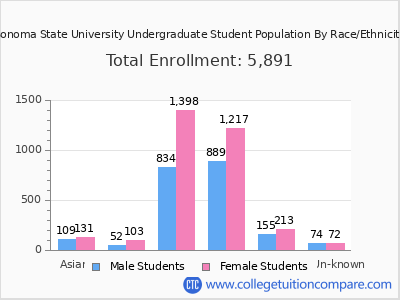 Sonoma State University 2025 Undergraduate Enrollment by Gender and Race chart