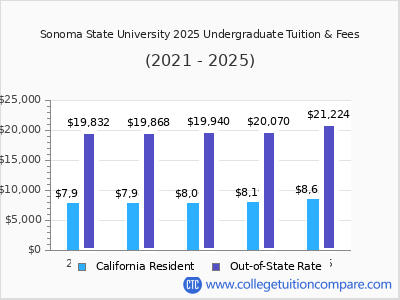 Sonoma State University 2025 undergraduate tuition chart