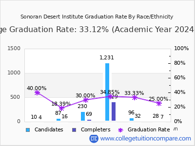 Sonoran Desert Institute graduation rate by race