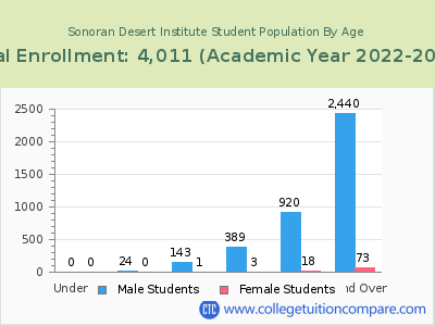 Sonoran Desert Institute 2023 Student Population by Age chart