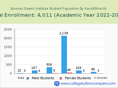 Sonoran Desert Institute 2023 Student Population by Gender and Race chart