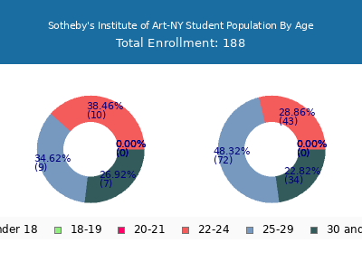 Sotheby's Institute of Art-NY 2024 Student Population Age Diversity Pie chart