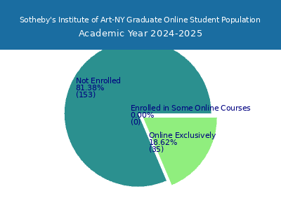 Sotheby's Institute of Art-NY 2025 Online Student Population chart