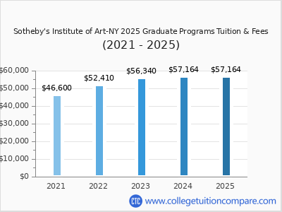 Sotheby's Institute of Art-NY 2025 graduate tuition chart