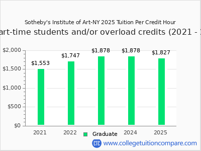 Sotheby's Institute of Art-NY 2025 cost per credit hour chart