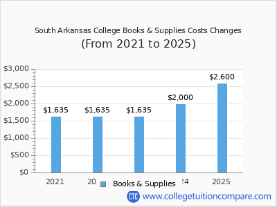 South Arkansas College 2025 books & supplies cost chart