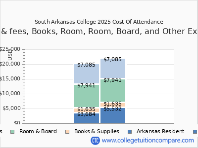South Arkansas College 2025 COA (cost of attendance) chart