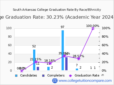 South Arkansas College graduation rate by race