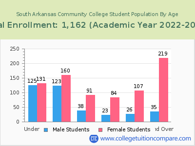 South Arkansas Community College 2023 Student Population by Age chart