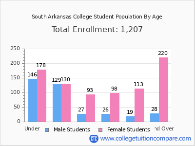 South Arkansas College 2025 Student Population by Age chart