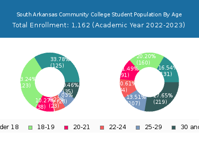 South Arkansas Community College 2023 Student Population Age Diversity Pie chart