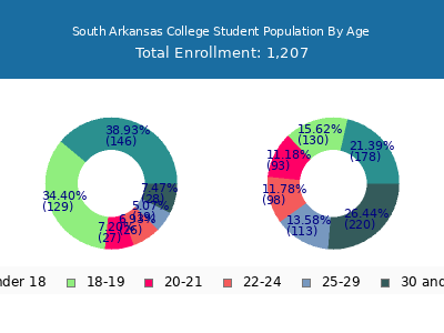 South Arkansas College 2025 Student Population Age Diversity Pie chart