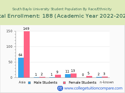 South Baylo University 2023 Student Population by Gender and Race chart