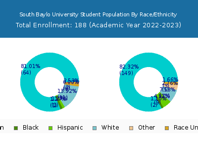 South Baylo University 2023 Student Population by Gender and Race chart