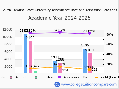 South Carolina State University 2025 Acceptance Rate By Gender chart