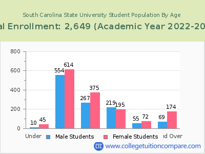 South Carolina State University 2023 Student Population by Age chart