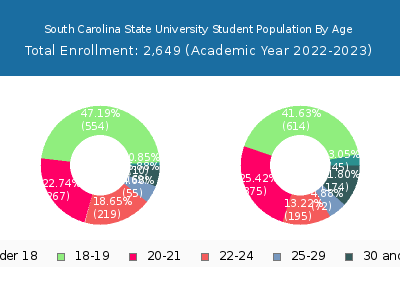 South Carolina State University 2023 Student Population Age Diversity Pie chart