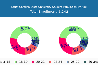 South Carolina State University 2025 Student Population Age Diversity Pie chart