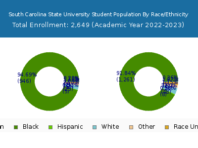 South Carolina State University 2023 Student Population by Gender and Race chart