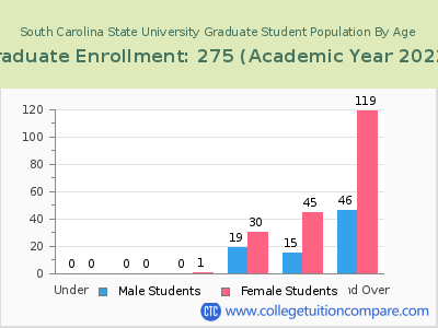 South Carolina State University 2023 Graduate Enrollment by Age chart