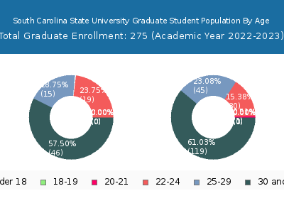 South Carolina State University 2023 Graduate Enrollment Age Diversity Pie chart